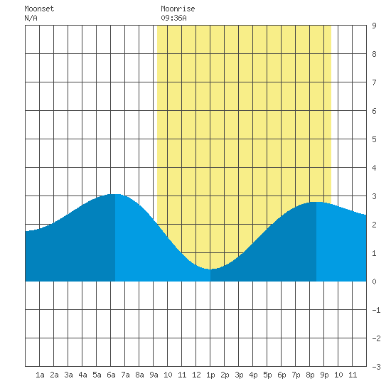 Umnak Island tide chart for Friday, March 20, 2026
