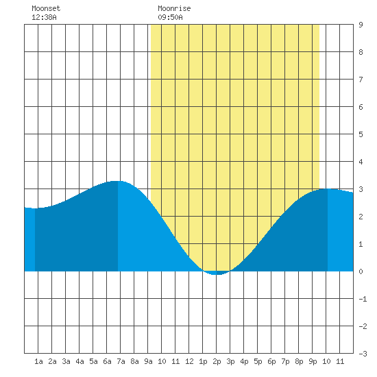 Umnak Island tide chart for Saturday, March 21, 2026