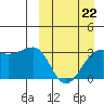 Umnak Island tide chart for Sunday, March 22, 2026