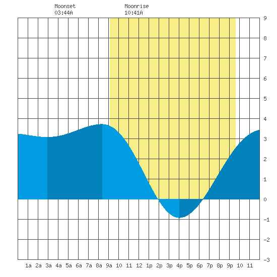 Umnak Island tide chart for Monday, March 23, 2026