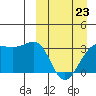 Umnak Island tide chart for Monday, March 23, 2026