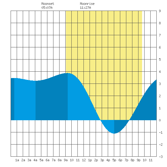 Umnak Island tide chart for Tuesday, March 24, 2026