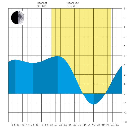 Umnak Island tide chart for Wednesday, March 25, 2026