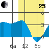 Umnak Island tide chart for Wednesday, March 25, 2026