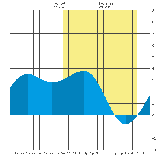 Umnak Island tide chart for Friday, March 27, 2026