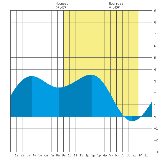 Umnak Island tide chart for Saturday, March 28, 2026