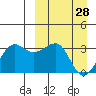 Umnak Island tide chart for Saturday, March 28, 2026