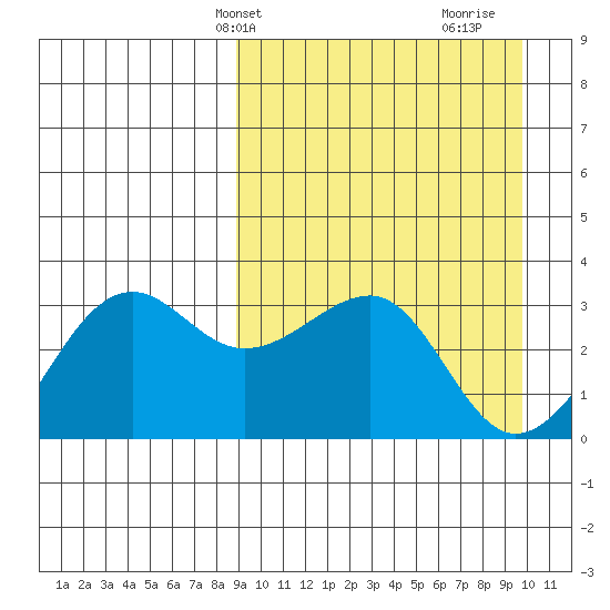 Umnak Island tide chart for Sunday, March 29, 2026