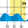 Umnak Island tide chart for Sunday, March 29, 2026
