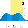 Umnak Island tide chart for Monday, March 2, 2026