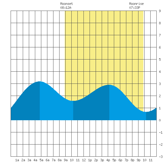 Umnak Island tide chart for Monday, March 30, 2026