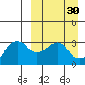 Umnak Island tide chart for Monday, March 30, 2026