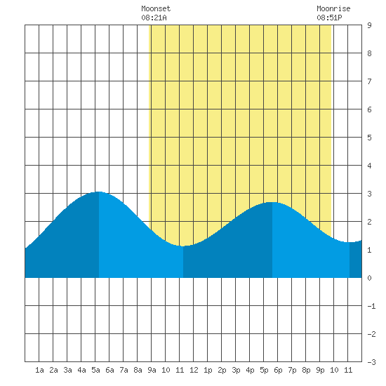 Umnak Island tide chart for Tuesday, March 31, 2026