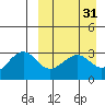 Umnak Island tide chart for Tuesday, March 31, 2026