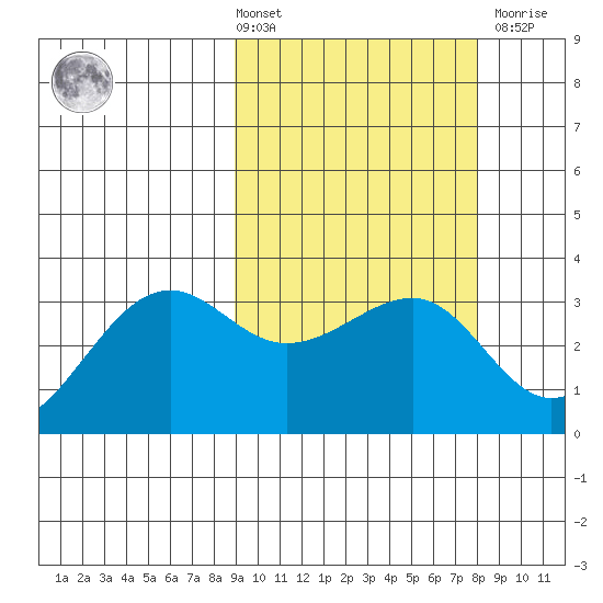Umnak Island tide chart for Tuesday, March 3, 2026