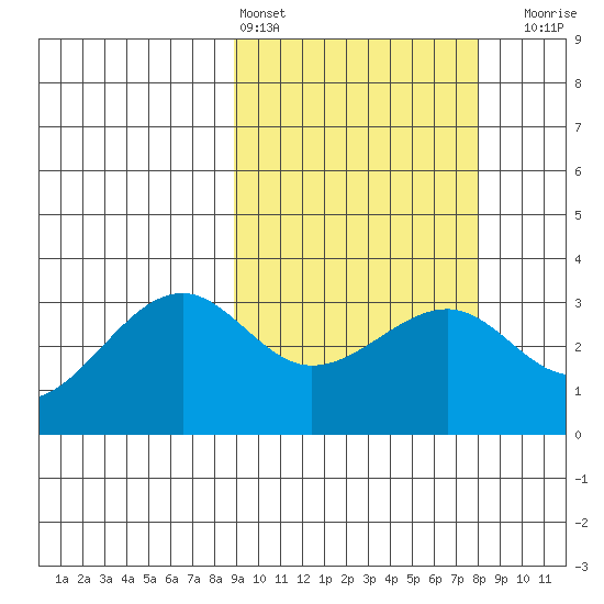 Umnak Island tide chart for Wednesday, March 4, 2026