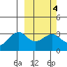 Umnak Island tide chart for Wednesday, March 4, 2026