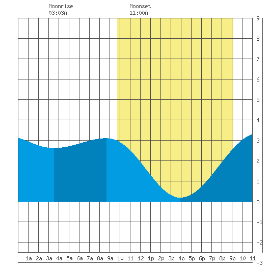 Umnak Island tide chart for Sunday, March 8, 2026