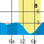 Umnak Island tide chart for Sunday, March 8, 2026