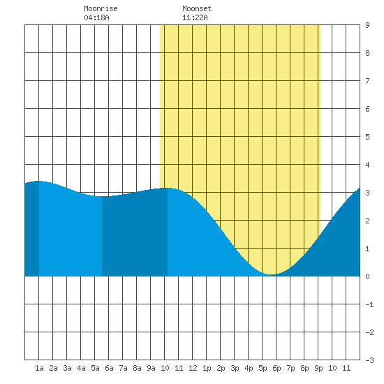 Umnak Island tide chart for Monday, March 9, 2026