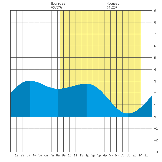 Umnak Island tide chart for Sunday, April 12, 2026