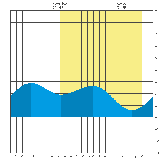 Umnak Island tide chart for Monday, April 13, 2026