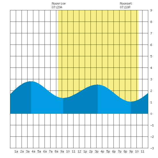 Umnak Island tide chart for Tuesday, April 14, 2026