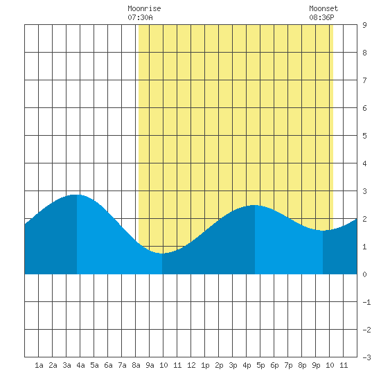 Umnak Island tide chart for Wednesday, April 15, 2026