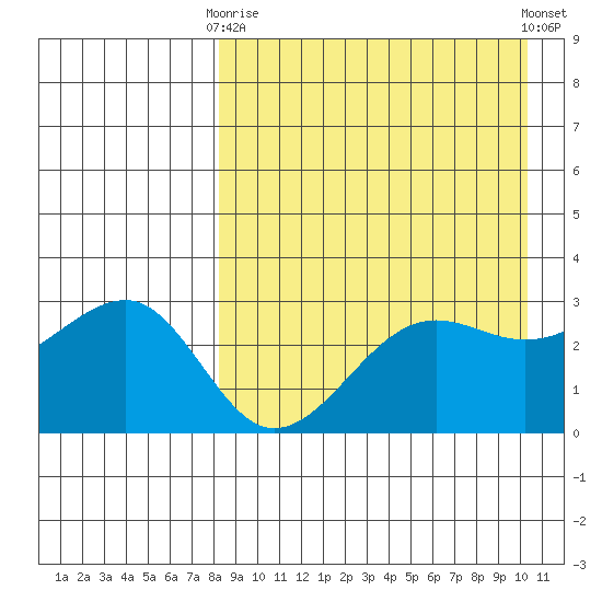 Umnak Island tide chart for Thursday, April 16, 2026
