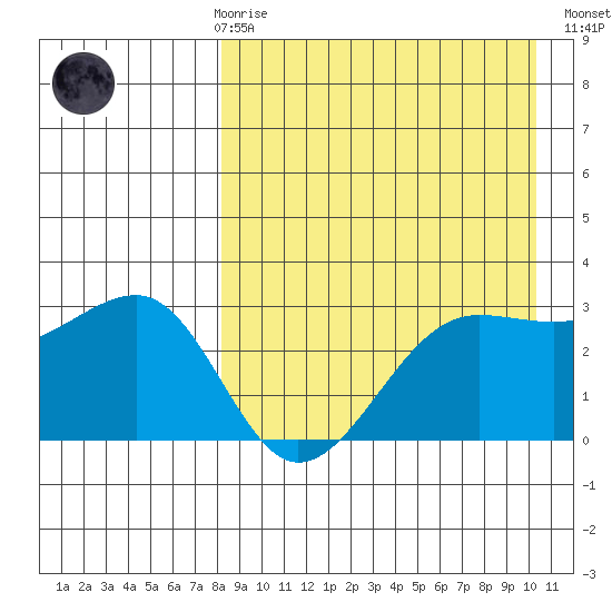 Umnak Island tide chart for Friday, April 17, 2026