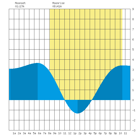 Umnak Island tide chart for Sunday, April 19, 2026