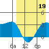 Umnak Island tide chart for Sunday, April 19, 2026