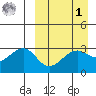 Umnak Island tide chart for Wednesday, April 1, 2026