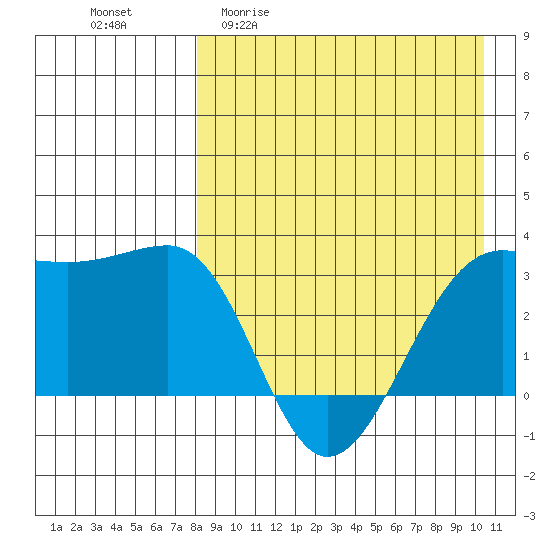 Umnak Island tide chart for Monday, April 20, 2026