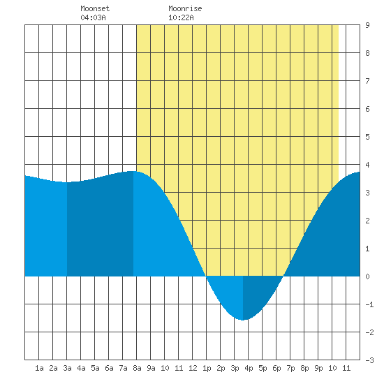 Umnak Island tide chart for Tuesday, April 21, 2026