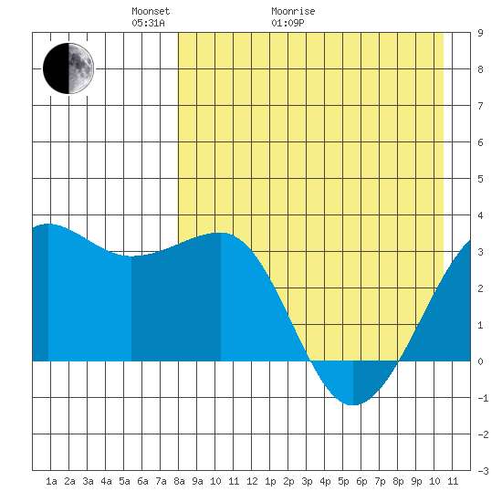 Umnak Island tide chart for Thursday, April 23, 2026
