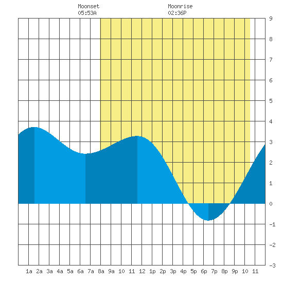 Umnak Island tide chart for Friday, April 24, 2026