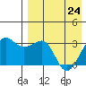 Umnak Island tide chart for Friday, April 24, 2026