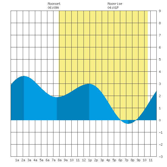 Umnak Island tide chart for Saturday, April 25, 2026
