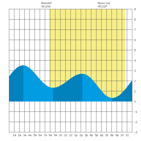 Umnak Island tide chart for Sunday, April 26, 2026