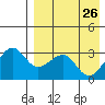 Umnak Island tide chart for Sunday, April 26, 2026