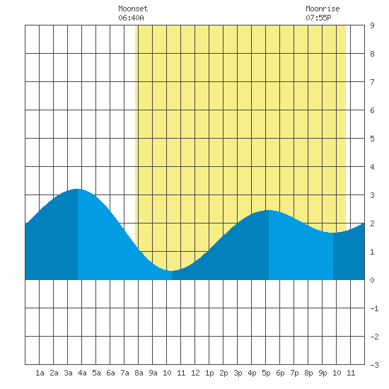 Umnak Island tide chart for Tuesday, April 28, 2026