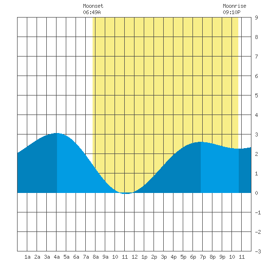 Umnak Island tide chart for Wednesday, April 29, 2026