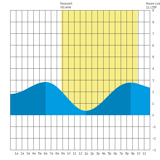 Umnak Island tide chart for Thursday, April 2, 2026