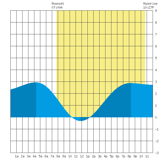 Umnak Island tide chart for Thursday, April 30, 2026