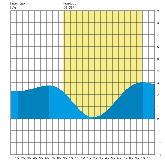 Umnak Island tide chart for Friday, April 3, 2026