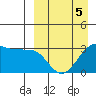 Umnak Island tide chart for Sunday, April 5, 2026