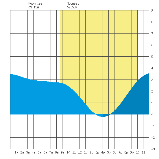 Umnak Island tide chart for Monday, April 6, 2026