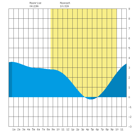 Umnak Island tide chart for Tuesday, April 7, 2026