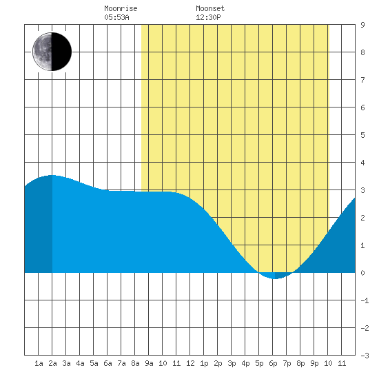 Umnak Island tide chart for Thursday, April 9, 2026